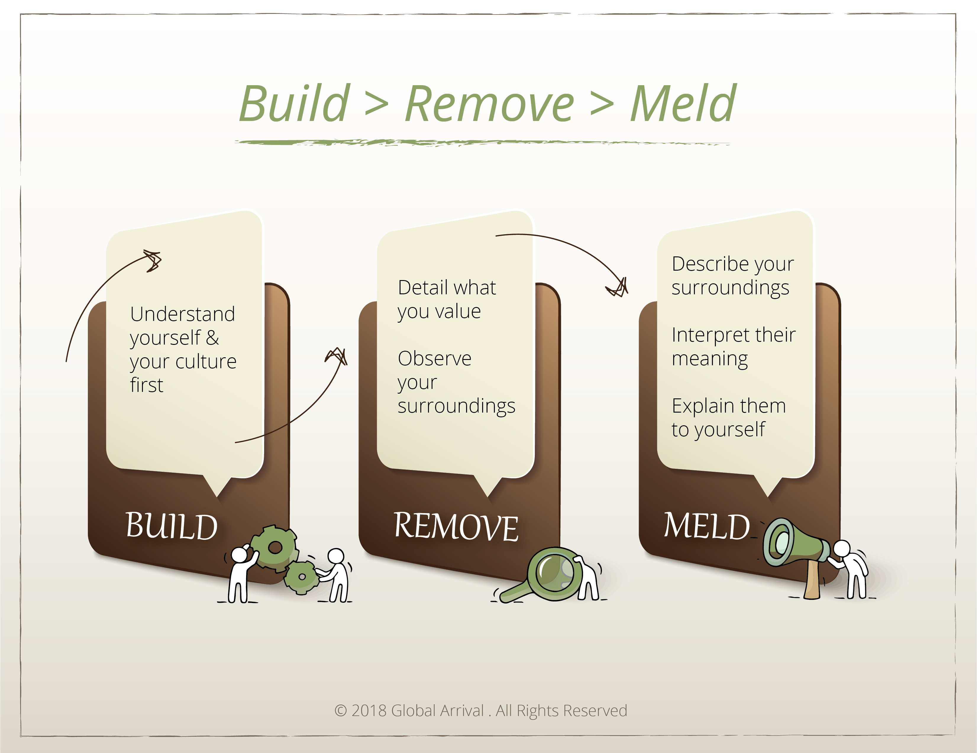 Build_Remove_Meld